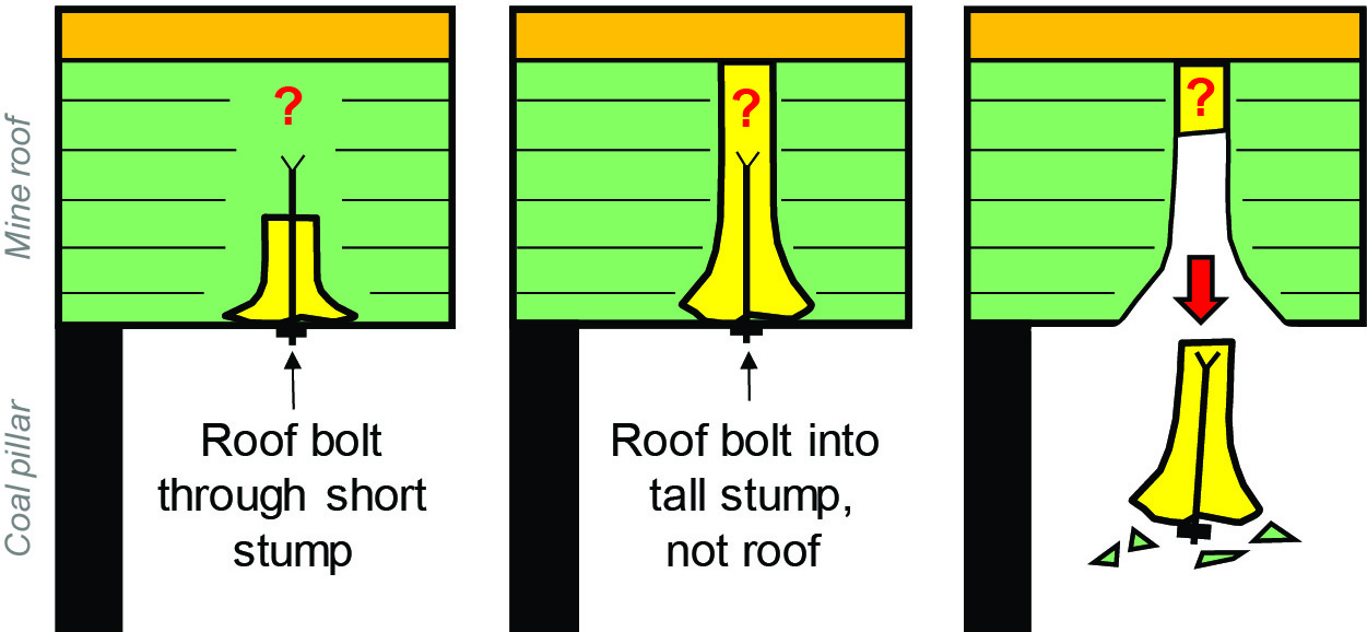 Bolting through the center of a kettlebottom is problematic because the height of the tree stump is not always easy to determine and may exceed the length of the roof bolt.